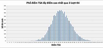 Phổ Điểm Đánh Giá Tư Duy Bách Khoa 2023