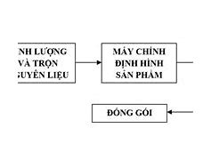 Quy Trình Sản Xuất Ngói Màu